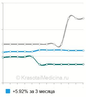 Средняя стоимость ишемический тест с введением атропина в Москве
