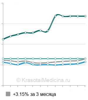 Средняя стоимость прием семейного врача в Москве