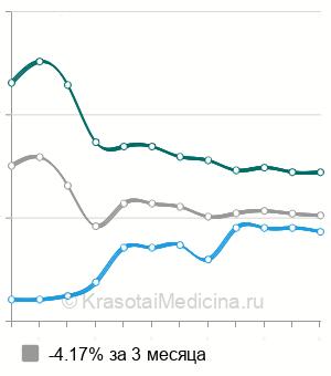 Средняя стоимость КТ периферических артерий в Москве