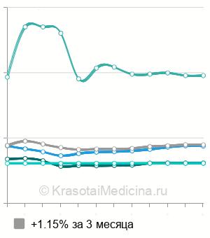 Средняя стоимость тонзиллэктомия в Москве