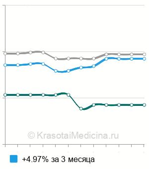 Средняя стоимость трахеотомия в Москве