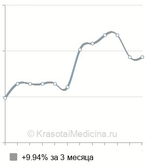 Средняя стоимость ультразвуковая кавитация большой зоны в Москве