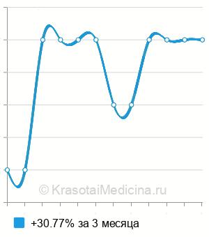 Средняя стоимость диагностическая ЛОД-проба в Москве