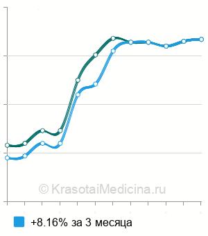 Средняя стоимость УЗИ при парапроктите в Москве