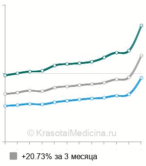 Средняя стоимость УЗИ мочевого пузыря в Москве