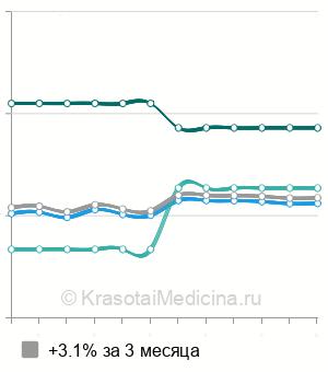 Средняя стоимость удаление парауретральной кисты в Москве