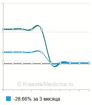 Средняя стоимость промежностная уретростомия в Москве