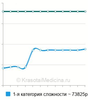 Средняя стоимость слинговая операция у мужчин в Москве