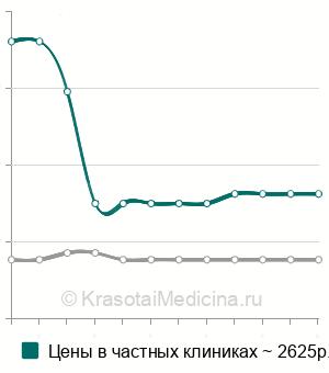 Средняя стоимость витальная капилляроскопия в Москве