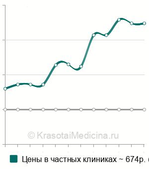 Средняя стоимость электростатический вибрационный массаж в Москве