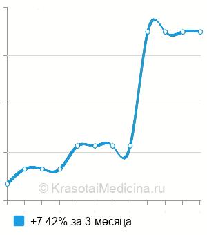Средняя стоимость лечение аднексита в Москве