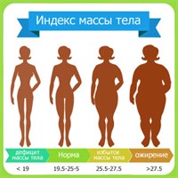 Индекс массы тела передается по наследству