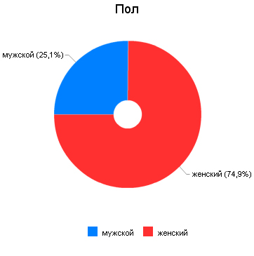 Пол
