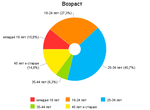 Возраст
