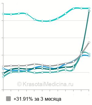 Средняя стоимость денситометрия костей в Москве