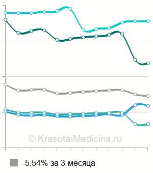 Средняя стоимость денситометрии в Москве