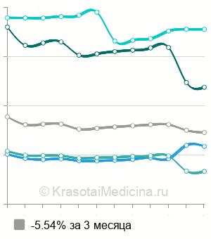 Средняя стоимость денситометрия костей в Москве