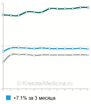 Средняя стоимость проктография в Москве