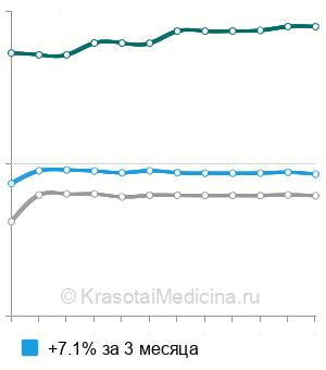 Средняя стоимость проктография в Москве