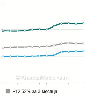 Средняя стоимость КТ средостения в Москве