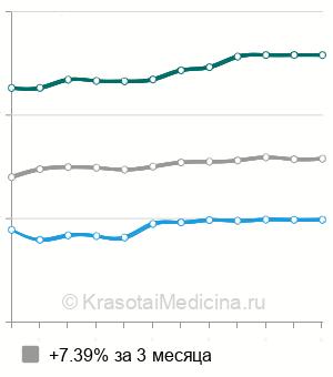 Средняя стоимость МРТ кишечника в Москве