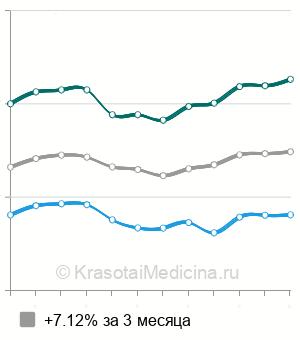 Средняя стоимость МРТ кишечника в Москве