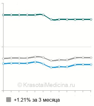 Средняя стоимость МРТ средостения в Москве