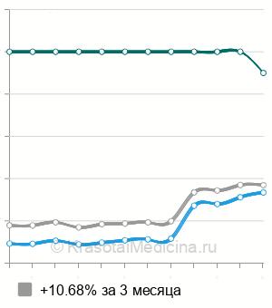 Средняя стоимость МРТ средостения в Москве