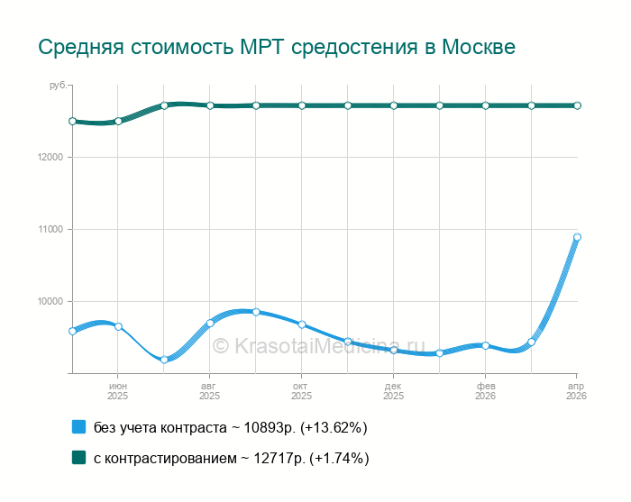 Отзывы о процедуре "МРТ средостения"