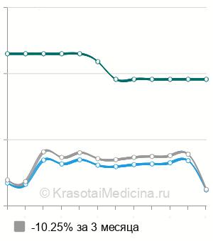 Средняя стоимость МРТ прямой кишки в Москве
