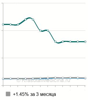Средняя стоимость МРТ прямой кишки в Москве