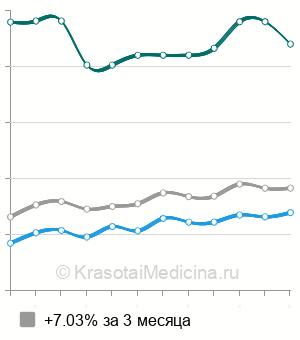 Средняя стоимость МРТ забрюшинного пространства в Москве