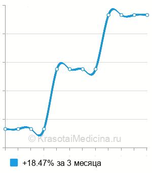 Средняя стоимость УЗИ аппендикса в Москве