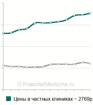 Средняя стоимость УЗИ забрюшинного пространства в Москве