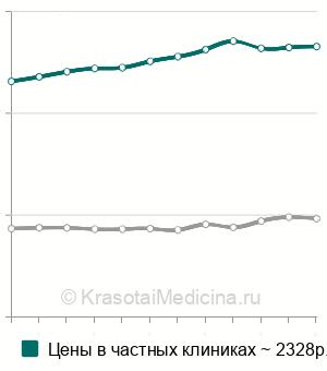 Средняя стоимость УЗИ забрюшинного пространства в Москве