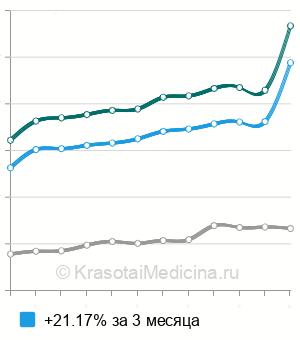 Средняя стоимость УЗИ селезенки в Москве