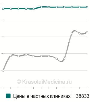 Средняя стоимость портография в Москве