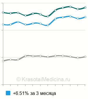 Средняя стоимость рентгенографии ВНЧС в Москве