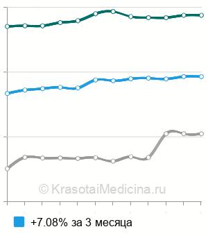 Средняя стоимость рентген акромиально-ключичного сочленения в Москве