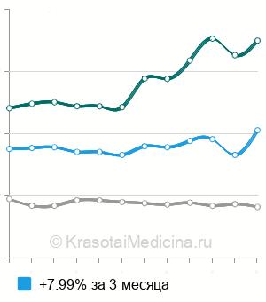 Средняя стоимость рентген акромиально-ключичного сочленения в Москве