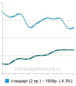Средняя стоимость рентгенографии локтевого сустава в Москве