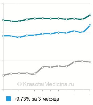 Средняя стоимость рентгенографии тазобедренного сустава в Москве