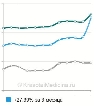 Средняя стоимость рентгенографии крестцово-подвздошного сочленения в Москве