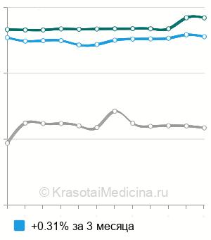 Средняя стоимость рентген крестцово-подвздошного сочленения в Москве