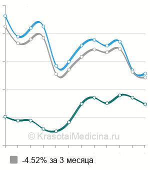 Средняя стоимость рентген плечевого сустава в Москве