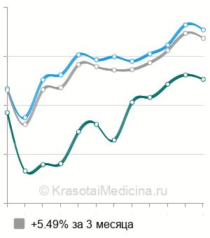 Средняя стоимость рентген плечевого сустава в Москве