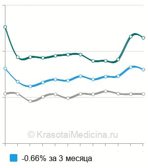 Средняя стоимость рентген грудино-ключичного сочленения в Москве