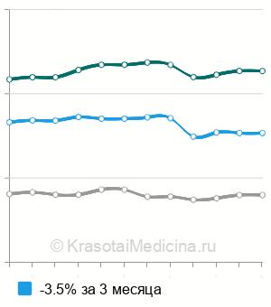 Средняя стоимость рентгенографии грудино-ключичного сочленения в Москве