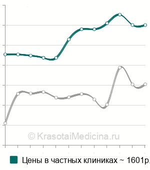 Средняя стоимость рентген лонного сочленения в Москве