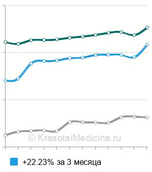 Средняя стоимость рентген бедренной кости в Москве